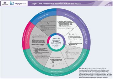 Cover image for My Aged Care process overview aged care assessment workforce (RAS and ACAT)