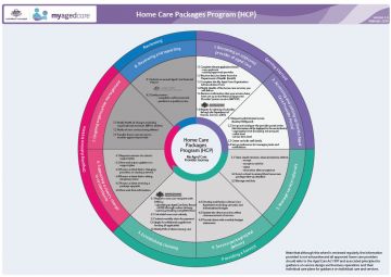 Cover image for My Aged Care process overview – Home Care Packages