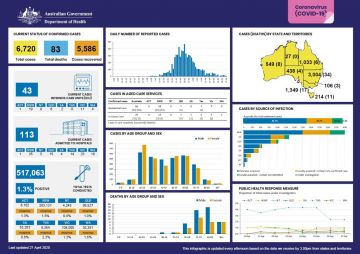 COVID-19 at a glance infographic 27 April 2020