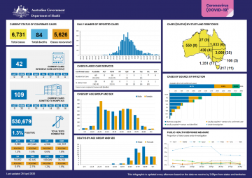 COVID-19 at a glance infographic 28 April 2020