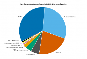 This graph shows Australian cases of COVID-19 that were acquired overseas by the region or country they were acquired in. See the Description field on the publication page for a full description.
