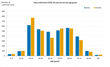 This graph shows total cases of COVID-19 in Australia by gender and age group. See the Description field on the publication page for a full description.