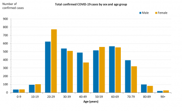 This graph shows total cases of COVID-19 in Australia by gender and age group. See the Description field on the publication page for a full description.