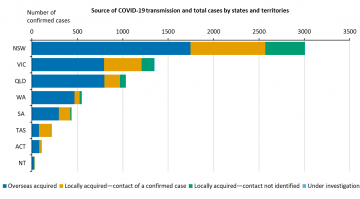 This graph shows new cases of COVID-19 in Australia by state and territory. See the Description field on the publication page for a full description.