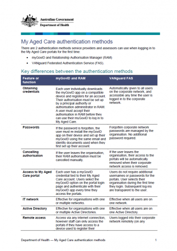 Cover image for the My Aged Care authentication methods fact sheet