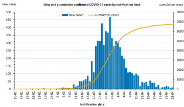 This graph shows new cases of COVID-19 in Australia by date of notification. See the Description field on the publication page for a full description.