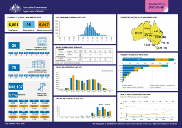 Cover image for Coronavirus (COVID-19) at a glance for 3 May 2020