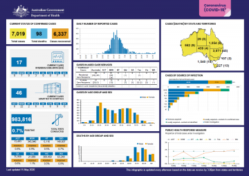 Cover image for Coronavirus (COVID-19) at a glance for 15 May 2020