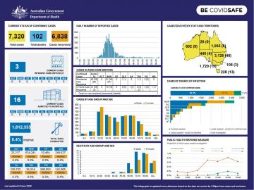 Cover image for Coronavirus (COVID-19) at a glance for 14 June 2020