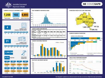 Cover image for Coronavirus (COVID-19) at a glance – 6 June 2020