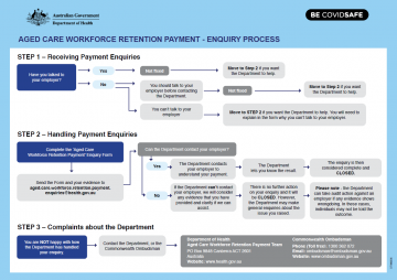 Aged Care Workforce Retention Payment enquiry process flow chart