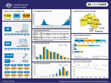 Coronavirus Covid 19 At A Glance 2 August Australian Government Department Of Health Coronavirus Covid 19 At A Glance 2 August Australian Government Department Of Health