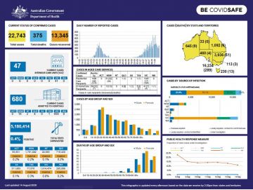 Cover image for Coronavirus (COVID-19) at a glance – 14 August 2020