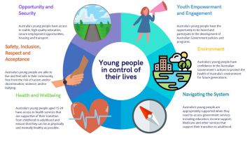 Cover image for National Youth Policy Framework snapshot