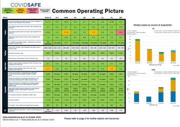 Coronavirus (COVID-19) common operating picture – 15 October 2020
