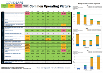 Coronavirus (COVID-19) common operating picture – 3 September 2020