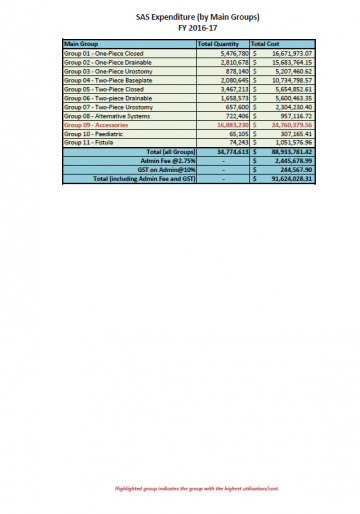 Cover image for Stoma Appliances Scheme utilisation and expenditure data 2016–17