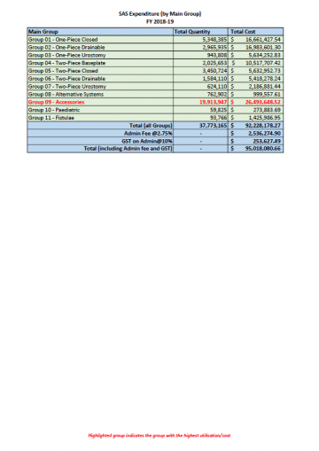 Cover image for Stoma Appliances Scheme utilisation and expenditure data 2018–19