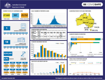 Cover image for Coronavirus (COVID-19) at a glance – 4 November 2020