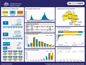 Cover image for Coronavirus (COVID-19) at a glance – 5 November 2020