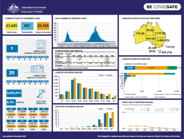Cover image for Coronavirus (COVID-19) at a glance – 6 November 2020