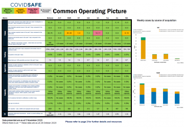 Coronavirus (COVID-19) common operating picture – 5 November 2020