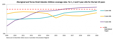 immunisation graph