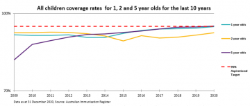 immunisation graph