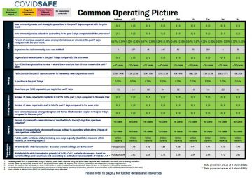 Coronavirus (COVID-19) common operating picture – 4 March 2021