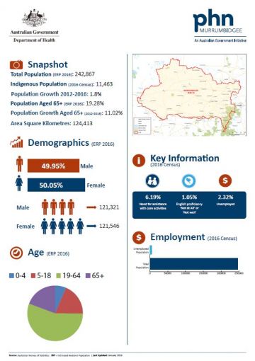 Murrumbidgee PHN fact sheet