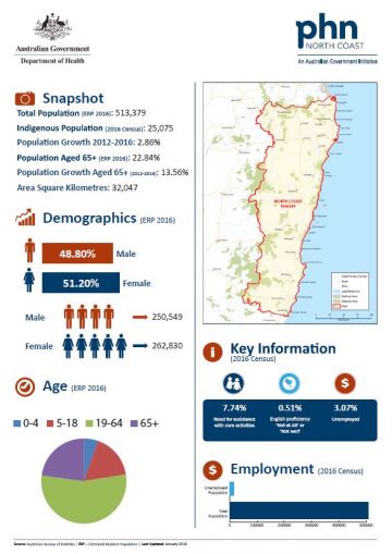 North Coast PHN fact sheet