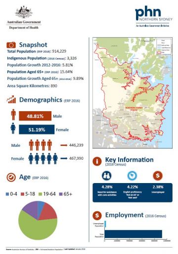 Northern Sydney PHN fact sheet