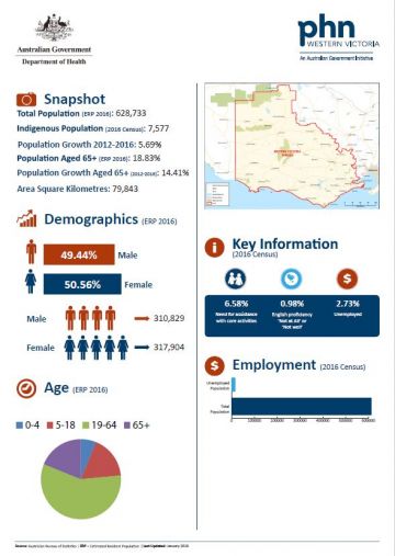 Western Victoria PHN fact sheet