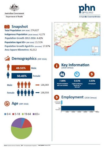 Gippsland PHN fact sheet