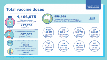 Total number of people vaccinated for COVID-19 in Australia – 11 April 2021