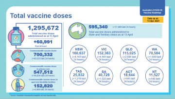 COVID-19 vaccination – Total number of people vaccinated 14 April 2021