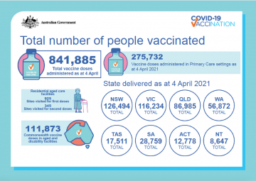 Cover image for Total number of people vaccinated for COVID-19 in Australia – 4 April 2021