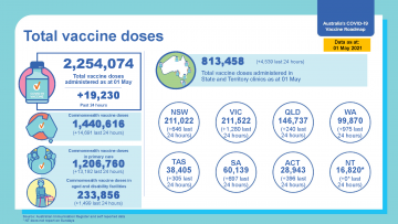 doses 150k smashed coronavirusdownunder