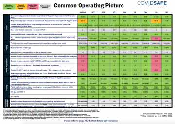 Coronavirus (COVID-19) common operating picture – 3 June 2021