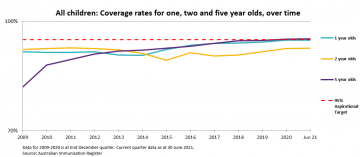 National coverage rates