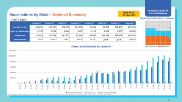 COVID-19 vaccination – vaccinations by state – national summary