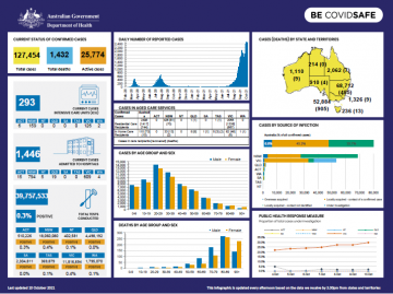 Cover image for Coronavirus (COVID-19) Infographic 10 October 2021