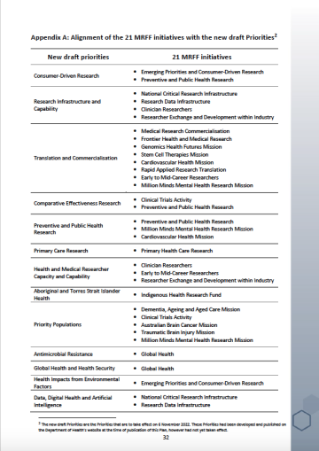 Cover image for Appendix A: Alignment of the 21 MRFF Initiatives with the new draft Priorities