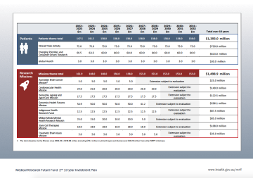 Cover image for Projected Funding for MRFF Initiatives from 2022-23 to 2031-32
