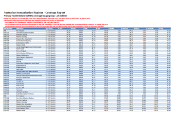 PHN Childhood immunisation coverage data