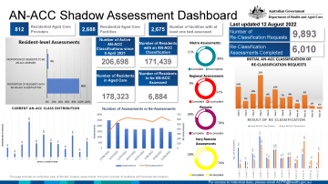AN-ACC Shadow Dashboard Infographic as at 12 August 2022
