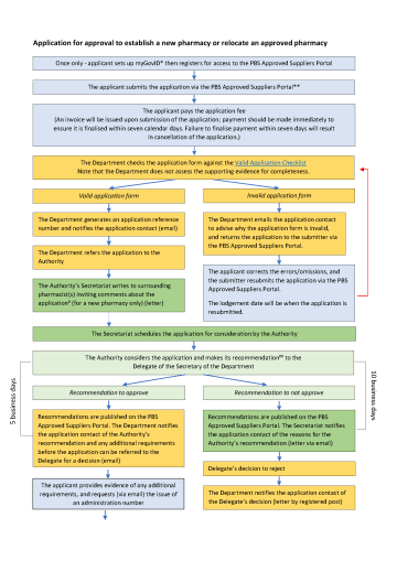 ACPA Application Process Map (Flowchart) cover