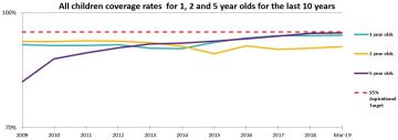 chart showing immunisation coverage rates for all children
