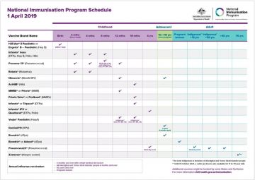 Neonatal Vaccination Chart