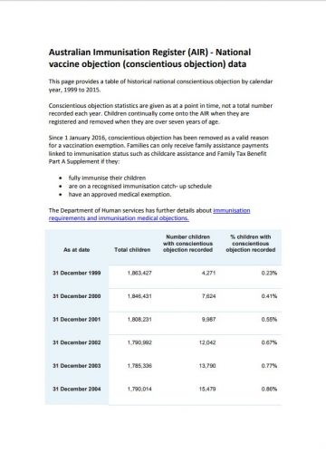 National vaccine objection (conscientious objection) data to 2015 Australian Government Department of Health